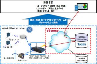 ▲提携イメージ(出所:ゼネラル・エレクトリック)