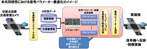 NTTデータ、中国で交通制御技術の共同研究開始