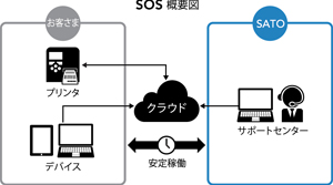 サトー、IoT対応保守サービスを新ラベルプリンタに搭載