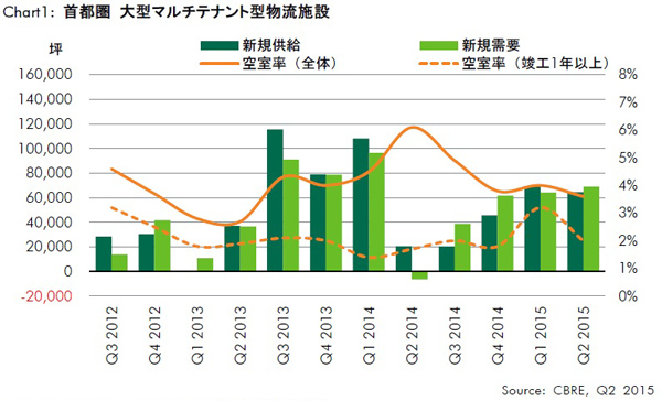 大型賃貸物流施設の4-6月動向、東西で空室消化進展