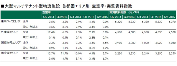 大型賃貸物流施設の4-6月動向、東西で空室消化進展