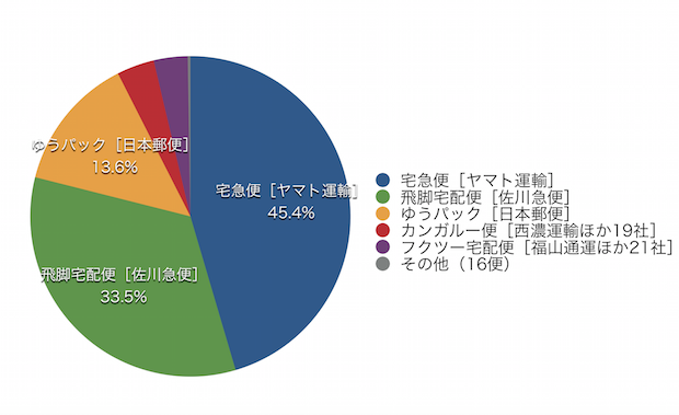 2014年度宅配便シェア