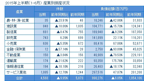 運輸業の上半期倒産件数が21%減少、TSR調べ