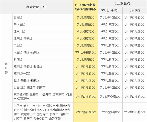 ビール大手3社、小型車共同配送を都内全域に拡大