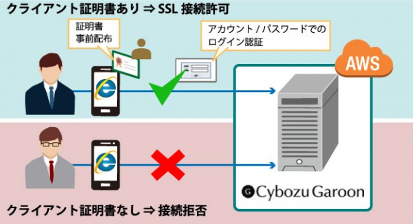 日立、SBSグループの情報共有基盤をAWS上に構築