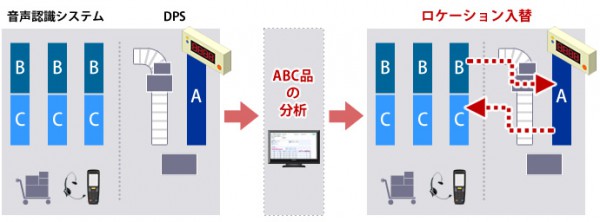 シーネット、デジタルピッキングと音声認識併用で特許