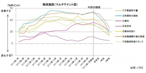 首都圏マルチ型物流施設で空室率上昇懸念