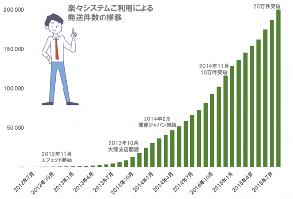 カンタム、海外通販向け発送件数が20万件突破