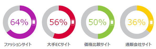 ECサイト利用端末、PCとスマホが拮抗