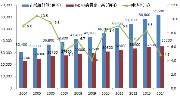 14年度の通販市場6.1兆円に拡大、大手モールけん引