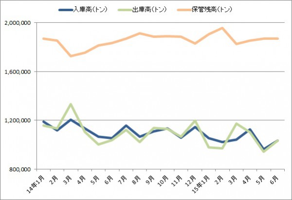 大阪倉庫協会、6月の保管残高2％増加