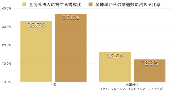 海外現地法人の売上高22％増の242.1兆円、利益を生み出す経営管理基盤とは