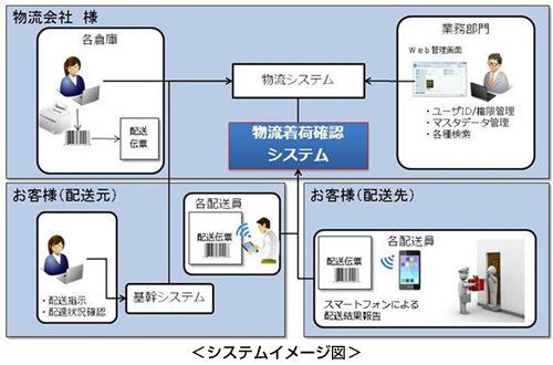 キヤノンITS、スマホ活用の物流着荷確認システム