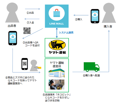 ヤマト運輸、LINEモールと25日からシステム連携