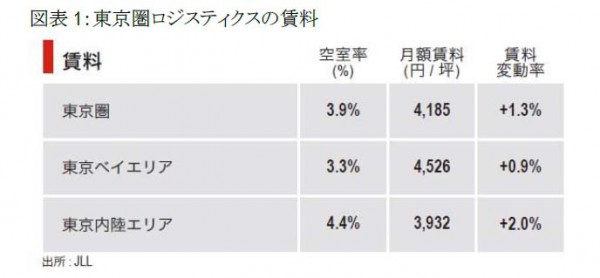 東京圏の物流施設市場、賃料上昇率ピークに