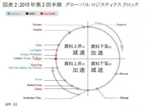 東京圏の物流施設市場、賃料上昇率ピークに