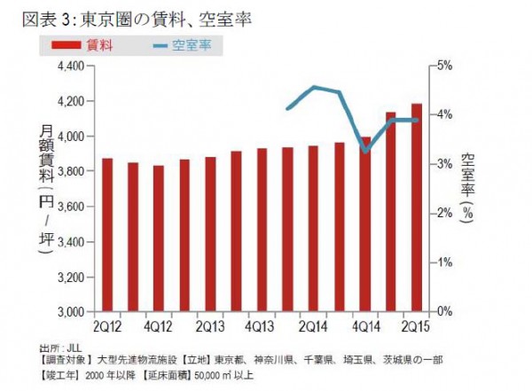 東京圏の物流施設市場、賃料上昇率ピークに
