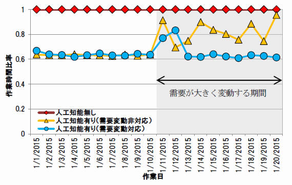 日立が人工知能開発、物流効率8％アップ