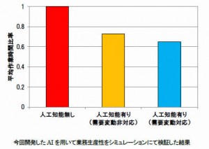 日立が人工知能開発、物流効率8％アップ