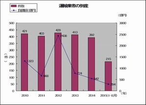 燃料価格と運賃改善で運輸業の倒産大幅減