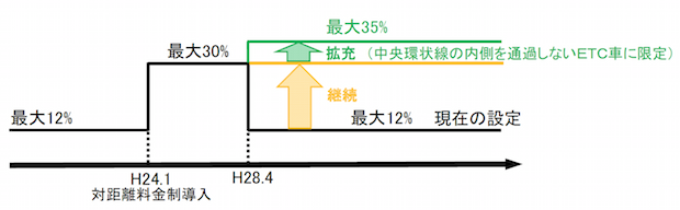 ▲多頻度・大口割引