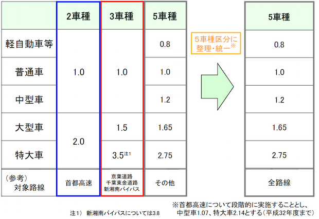 車種区分の統一