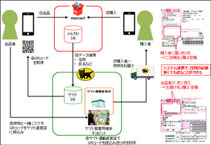 ヤマト×メルカリの匿名配送、15日から試験運用 | LOGISTICS TODAY