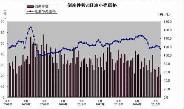 燃料価格と運賃改善で運輸業の倒産大幅減