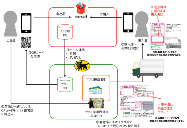 メルカリ、匿名配送のテスト運用を開始