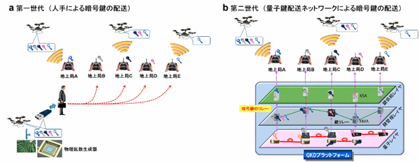 NICT、ドローンの長距離飛行に必要な制御技術開発