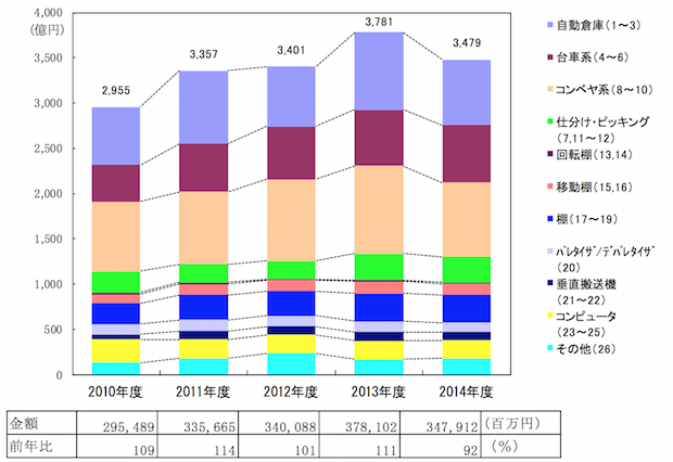 ▲総売上額の推移（機種別、出所：日本ロジスティクスシステム協会）