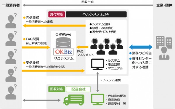 物流パートナーと連携した危機対応サービス