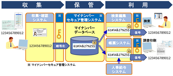 日立S、マイナンバーの厳格管理に適した新製品