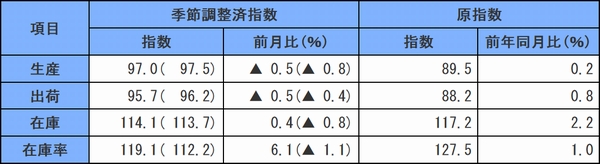 8月の鉱工業指数、在庫・在庫率が上昇