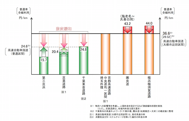 ▲首都圏内の料金水準の整理・統一