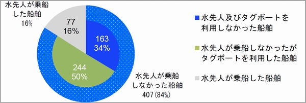 横浜港、強制水先対象緩和1か月で早くも効果