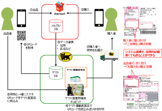 ヤマト×メルカリの匿名配送、15日から試験運用