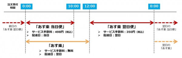 楽天ブックス、1都7県で当日･翌日配送を開始