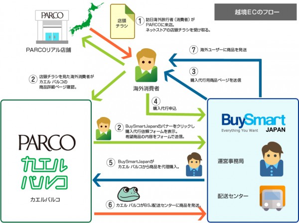 パルコ、Web取置･注文サービスで海外対応開始