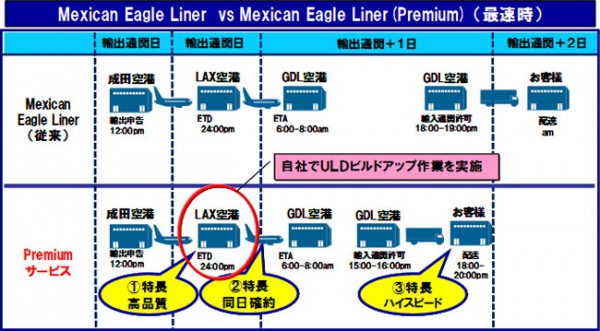 日通、墨グアダラハラ向け航空混載を強化