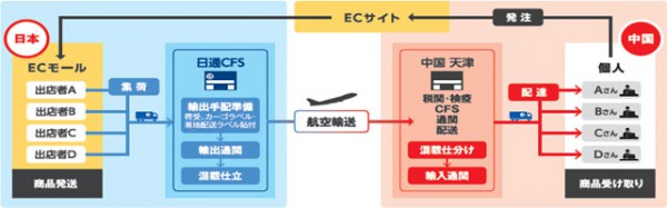 日通、日中越境EC向けドア・ツー・ドア商品発売