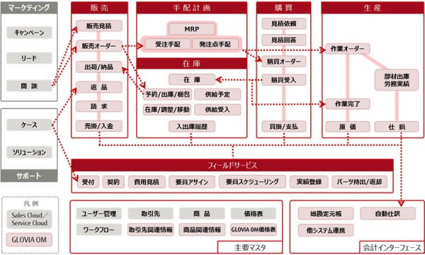 富士通、MRP機能搭載の基幹系アプリで新バージョン