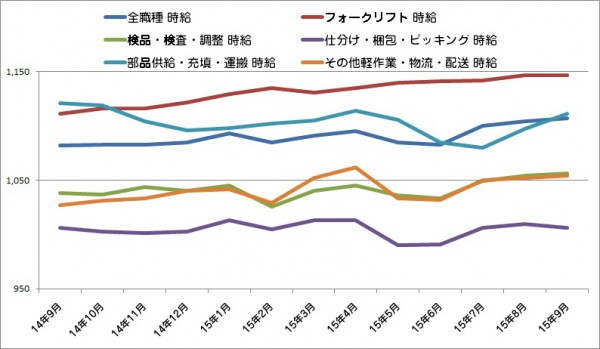 物流・倉庫系バイト時給