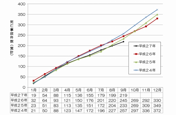 死亡事故件数（軽貨物を除く）の推移