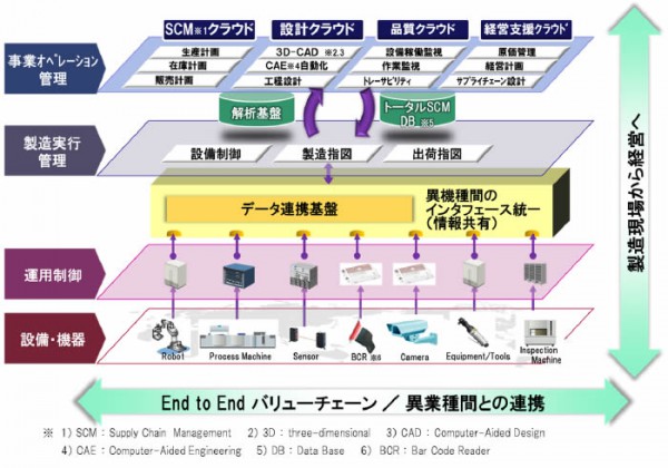 日立、IoT技術でサプライチェーン全体を可視化