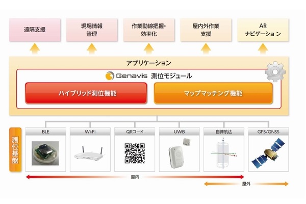 国際航業、「Genavis 測位モジュール」提供