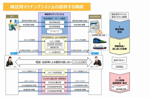 国交省、共配マッチングシステムの運営組織を検討