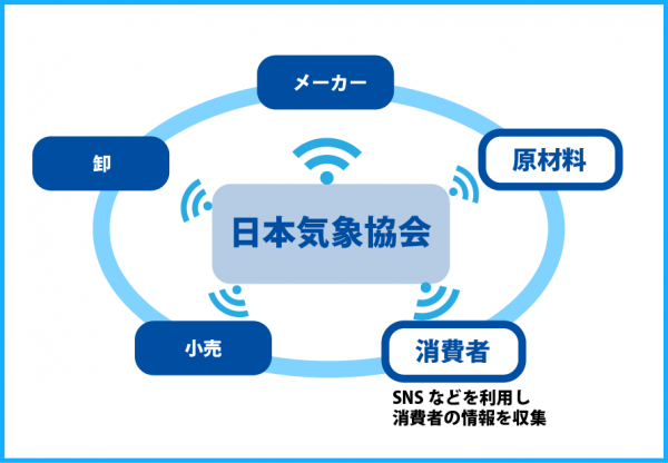 気象協会