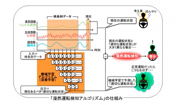 三菱電機、漫然運転を検知する仕組み開発