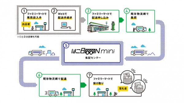伊藤忠・ファミマ、コンビニ店舗間の配送を開始